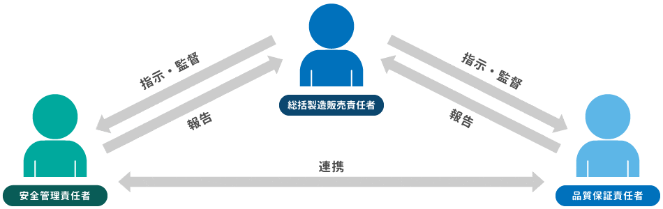 総括製造販売責任者、品質保証責任者、安全管理責任者